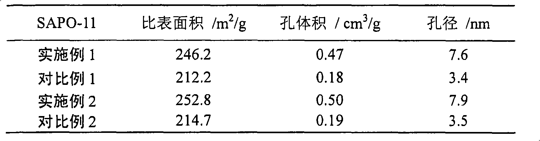 Preparations of SAPO-11 molecular sieve and SAPO-11 molecular sieve based catalyst