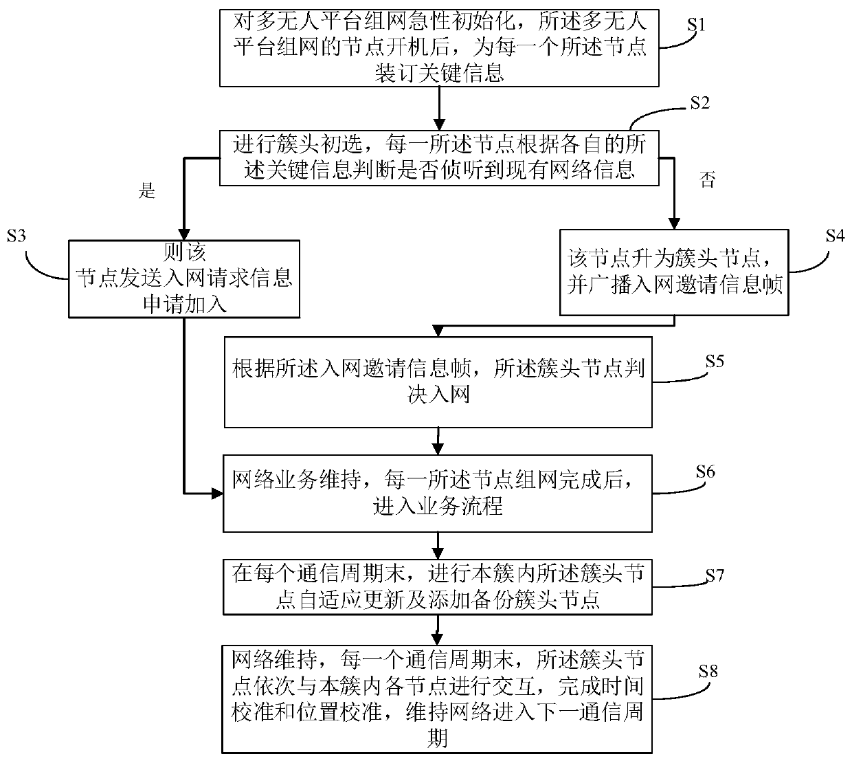 Ad hoc network clustering method of multi-directional antenna