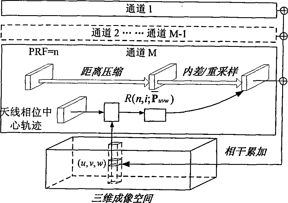 Linear array three-dimensional imaging synthetic aperture radar fast imaging method