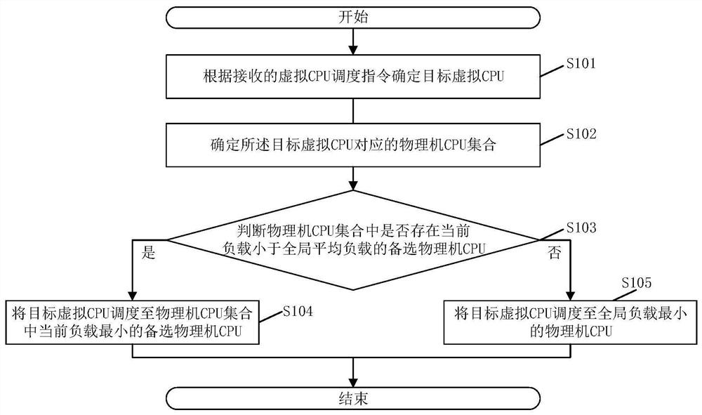 Virtual CPU scheduling method and device, electronic equipment and storage medium