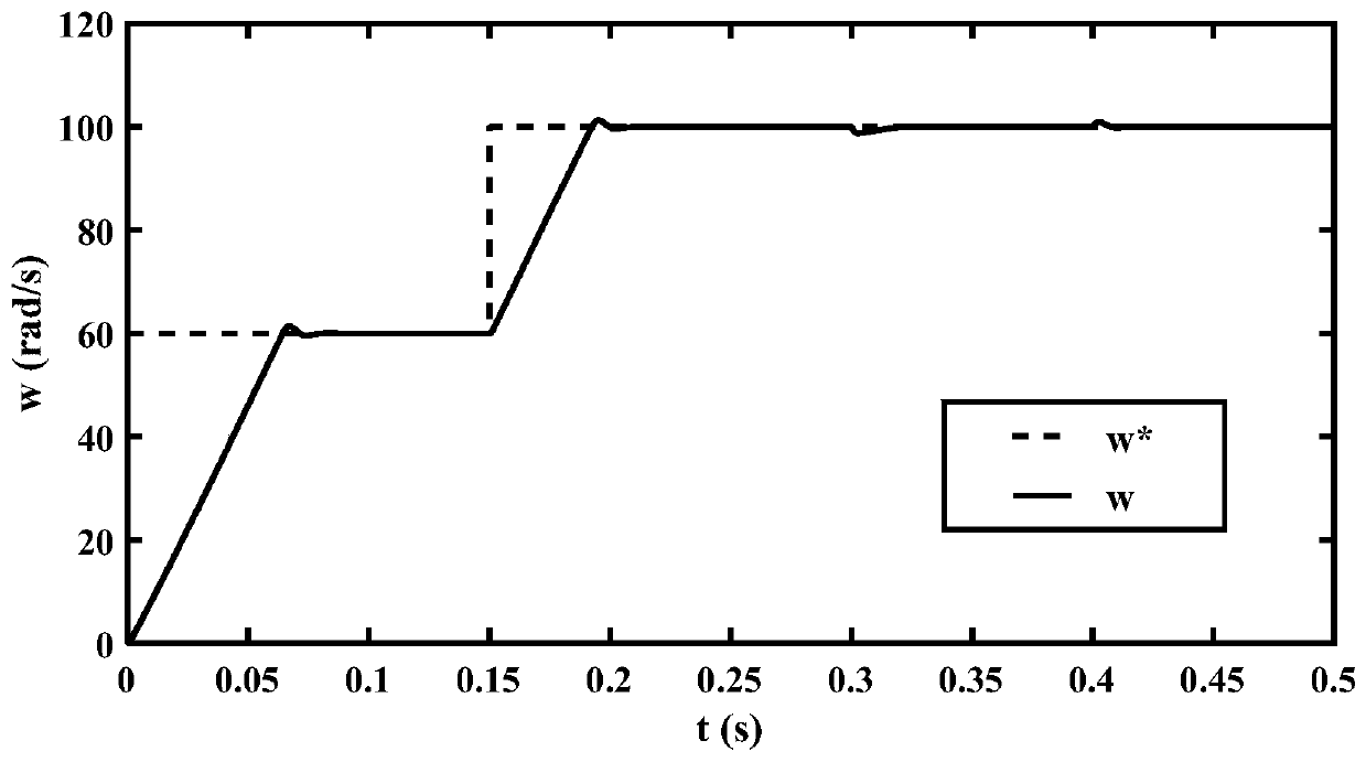 Sliding mode control system of permanent magnet synchronous motor based on singular perturbation theory and modeling method thereof