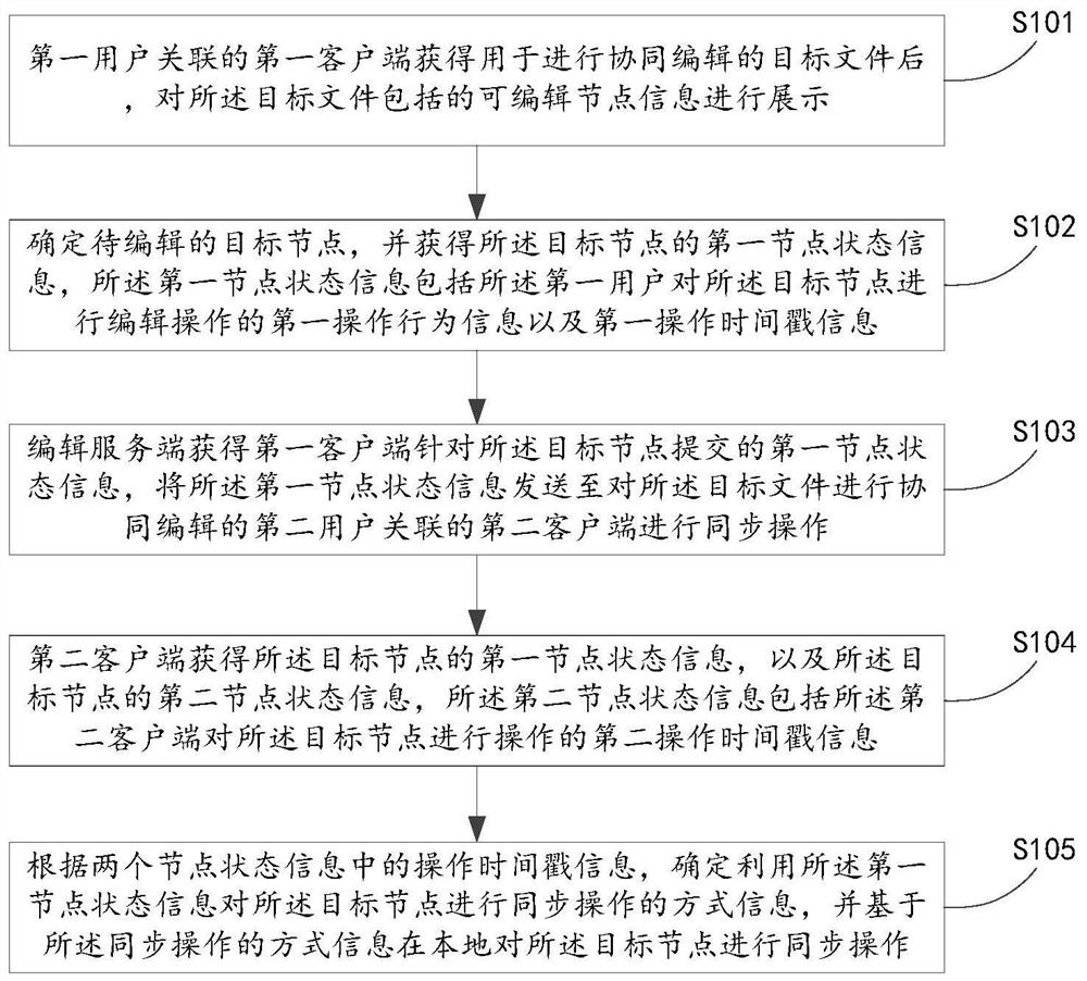 File editing method and device and electronic equipment