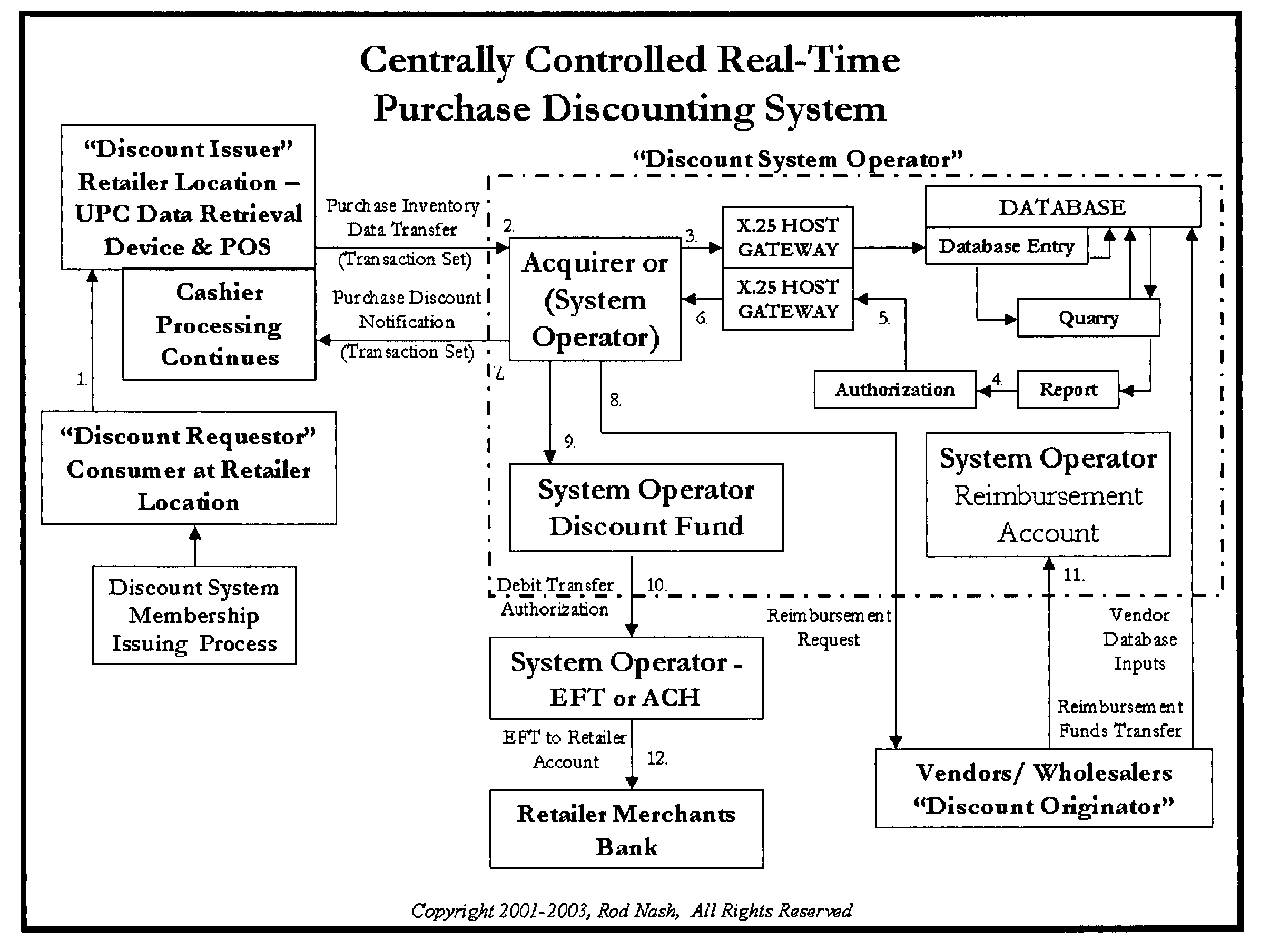 Centrally controlled real-time purchase discounting system