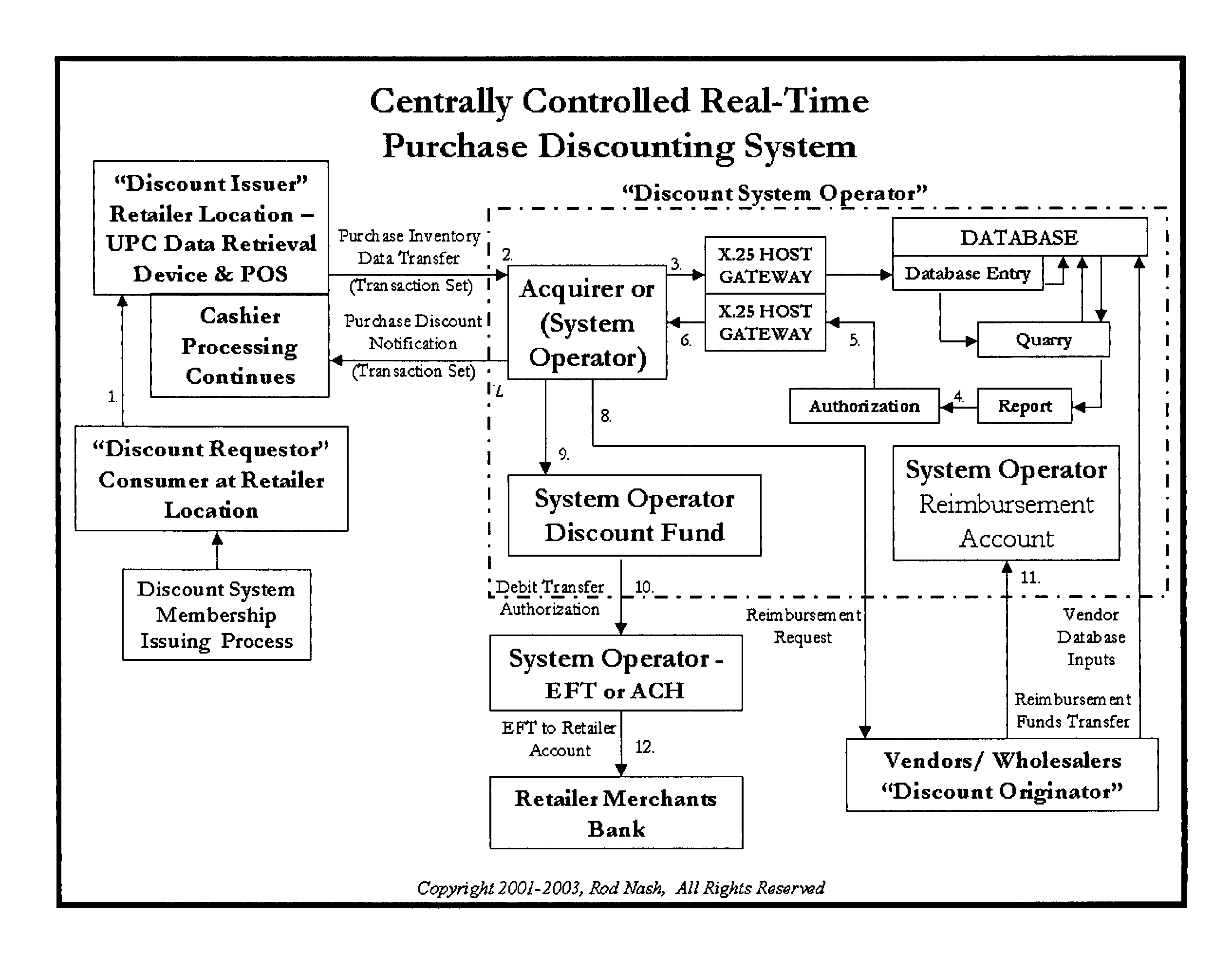 Centrally controlled real-time purchase discounting system