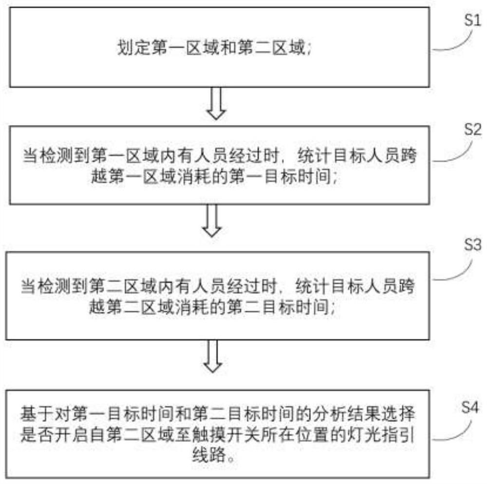 An intelligent touch switch control method with area analysis function