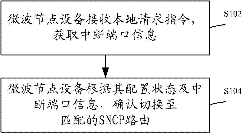 Route switching method in subnet connection protection and microwave nodal point device