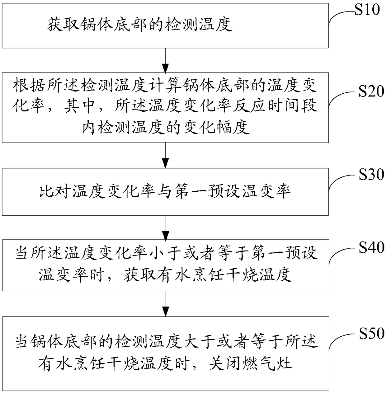 Gas stove and control method thereof