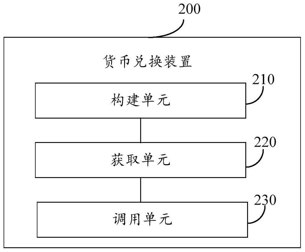 Currency exchange method and device