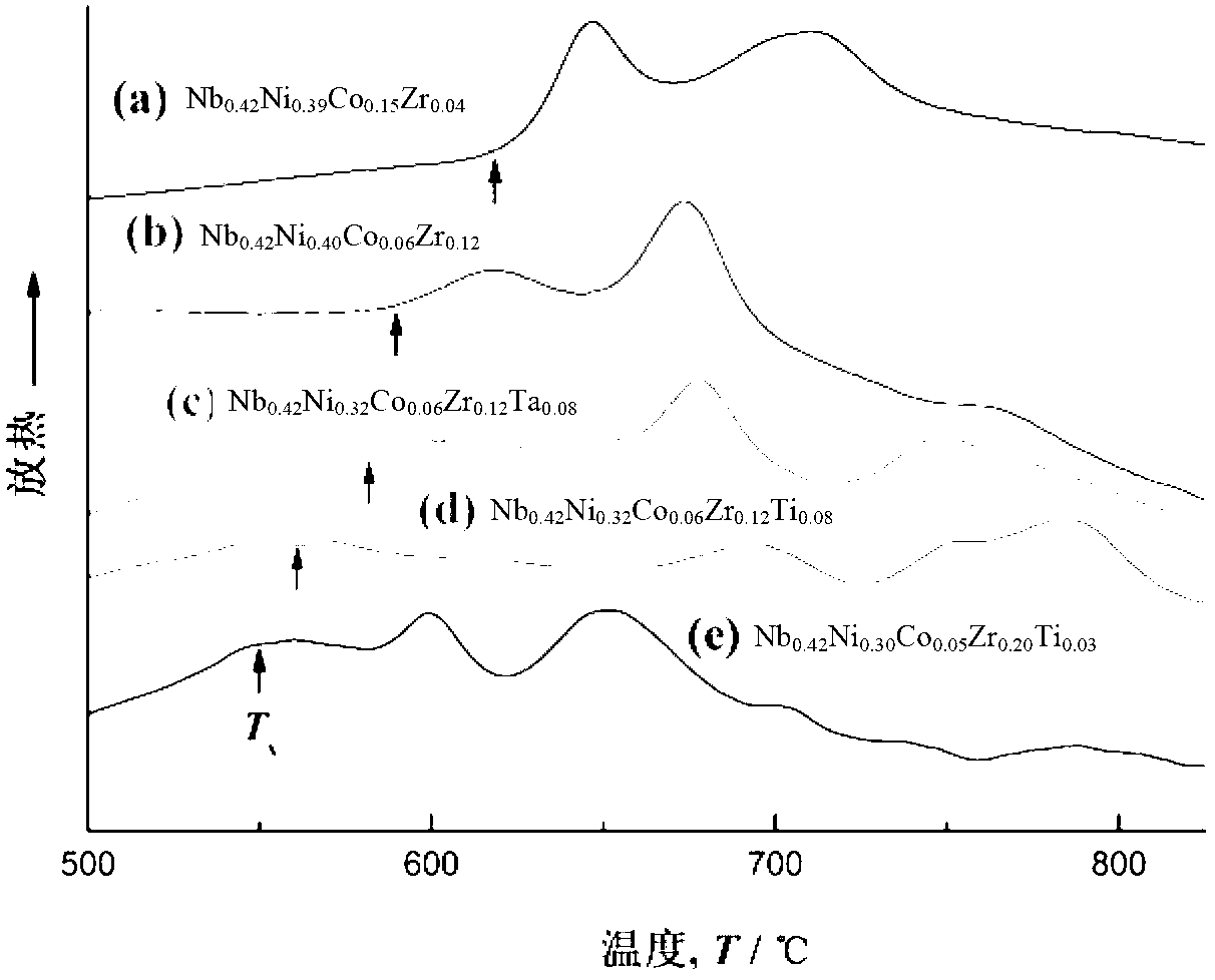 Preparation method of Nb-based amorphous alloy and stripe and hydrogen permeating metal film thereof