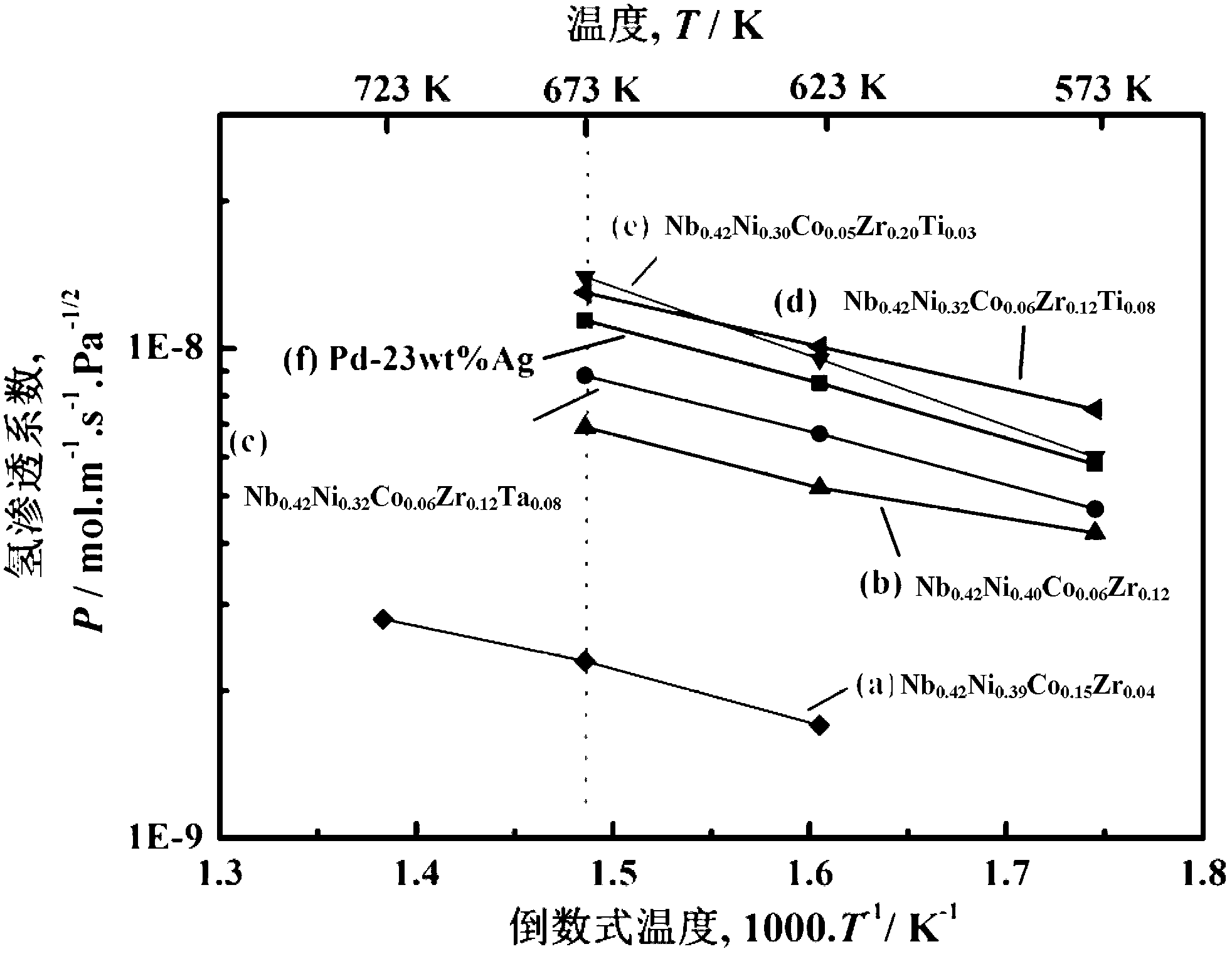 Preparation method of Nb-based amorphous alloy and stripe and hydrogen permeating metal film thereof