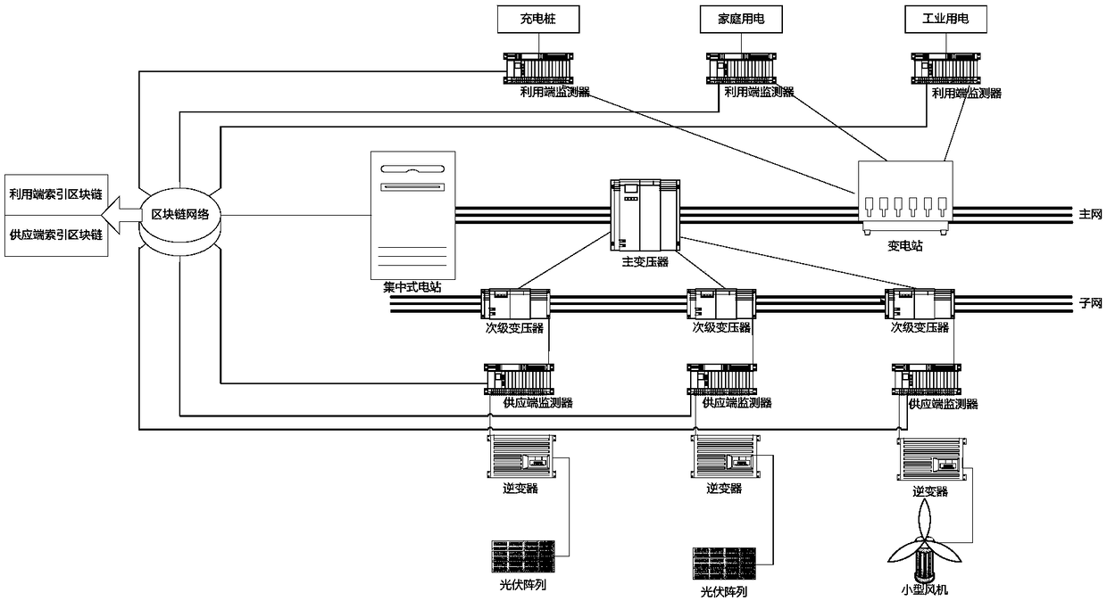 End index block chain-based distributed energy source system