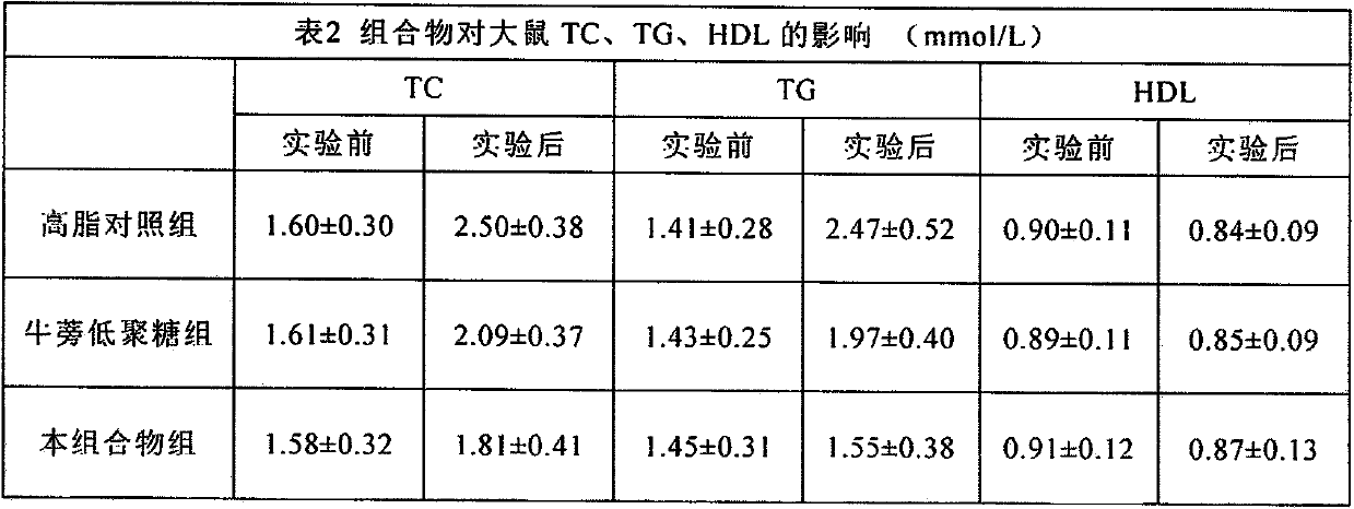 Burdock-oligosaccharide-containing health food with function of cleaning blood