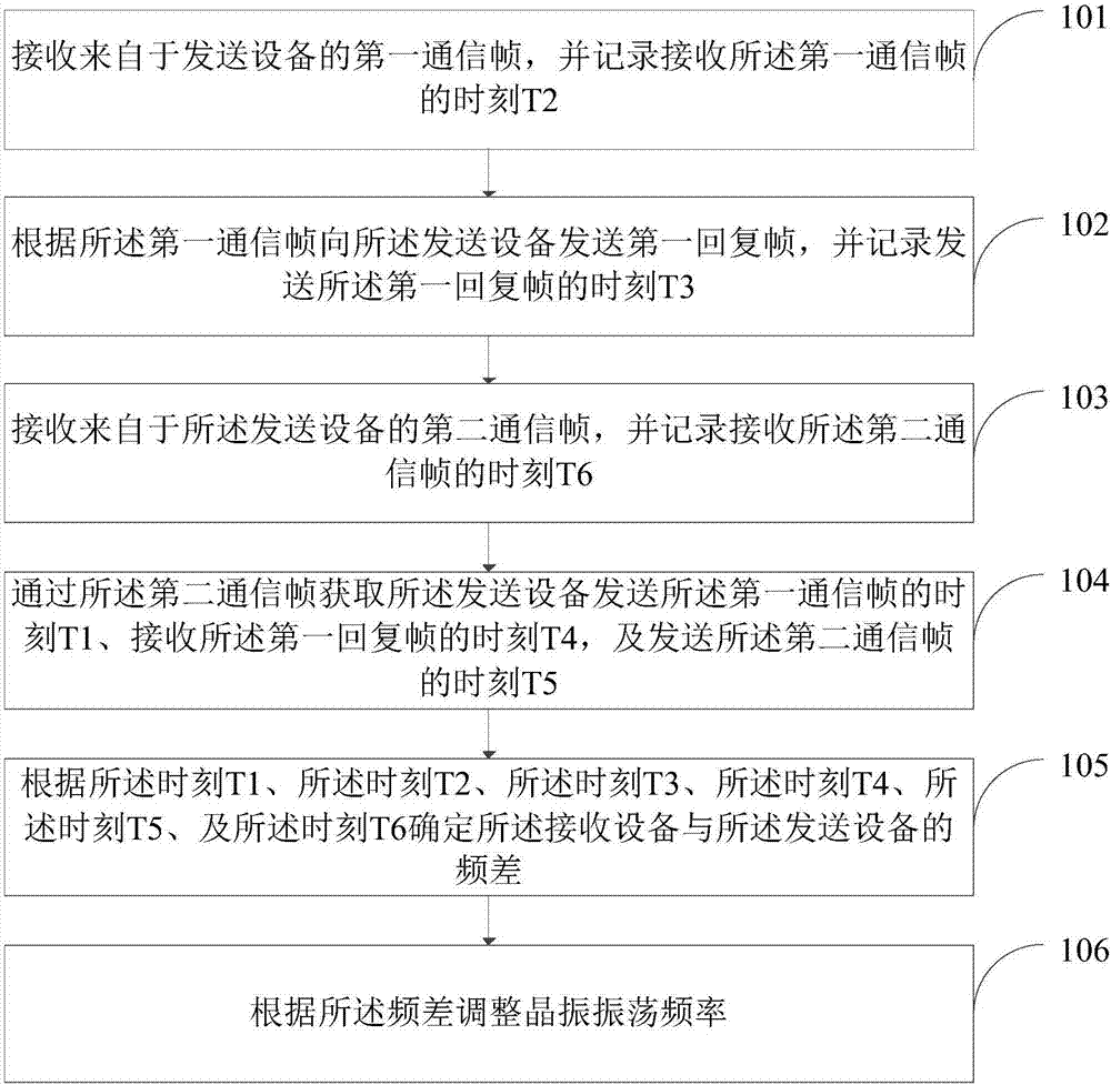 Crystal oscillator oscillation frequency correction method and device