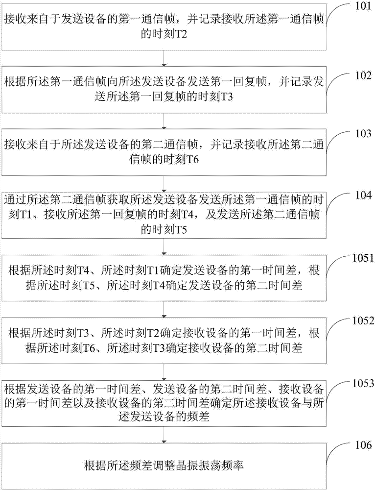 Crystal oscillator oscillation frequency correction method and device