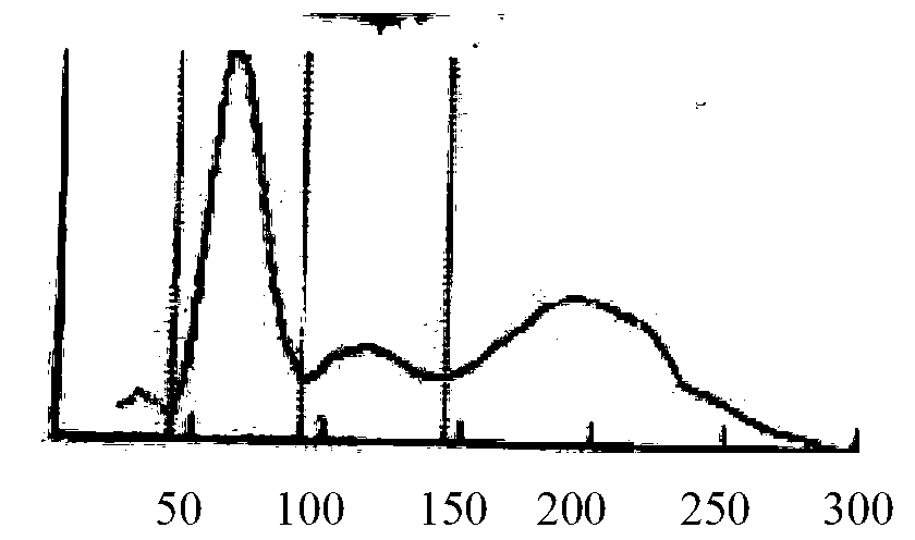 Hemocyte analyzer hemolytic agent