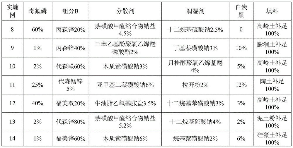 A pesticide composition and fungicide containing toxic fluorophosphorus and dithiocarbamate fungicides