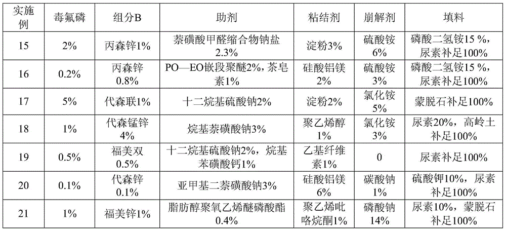 A pesticide composition and fungicide containing toxic fluorophosphorus and dithiocarbamate fungicides