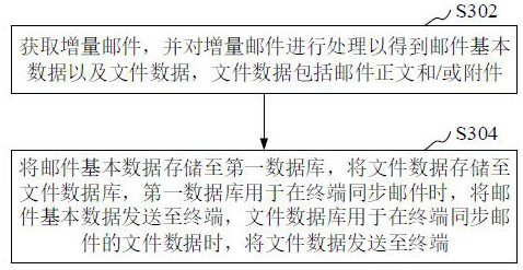 Mail synchronization method and device, computer equipment and storage medium