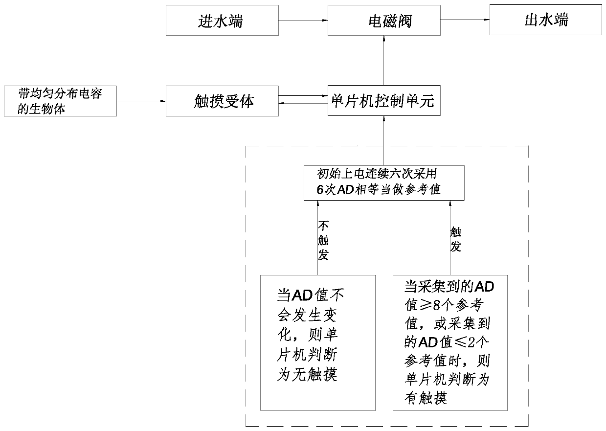 Touch device and touch method