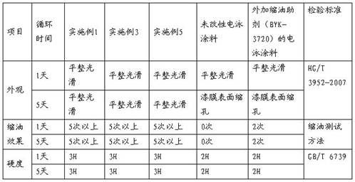 A kind of oil-shrinking cathodic electrophoretic paint and preparation method thereof