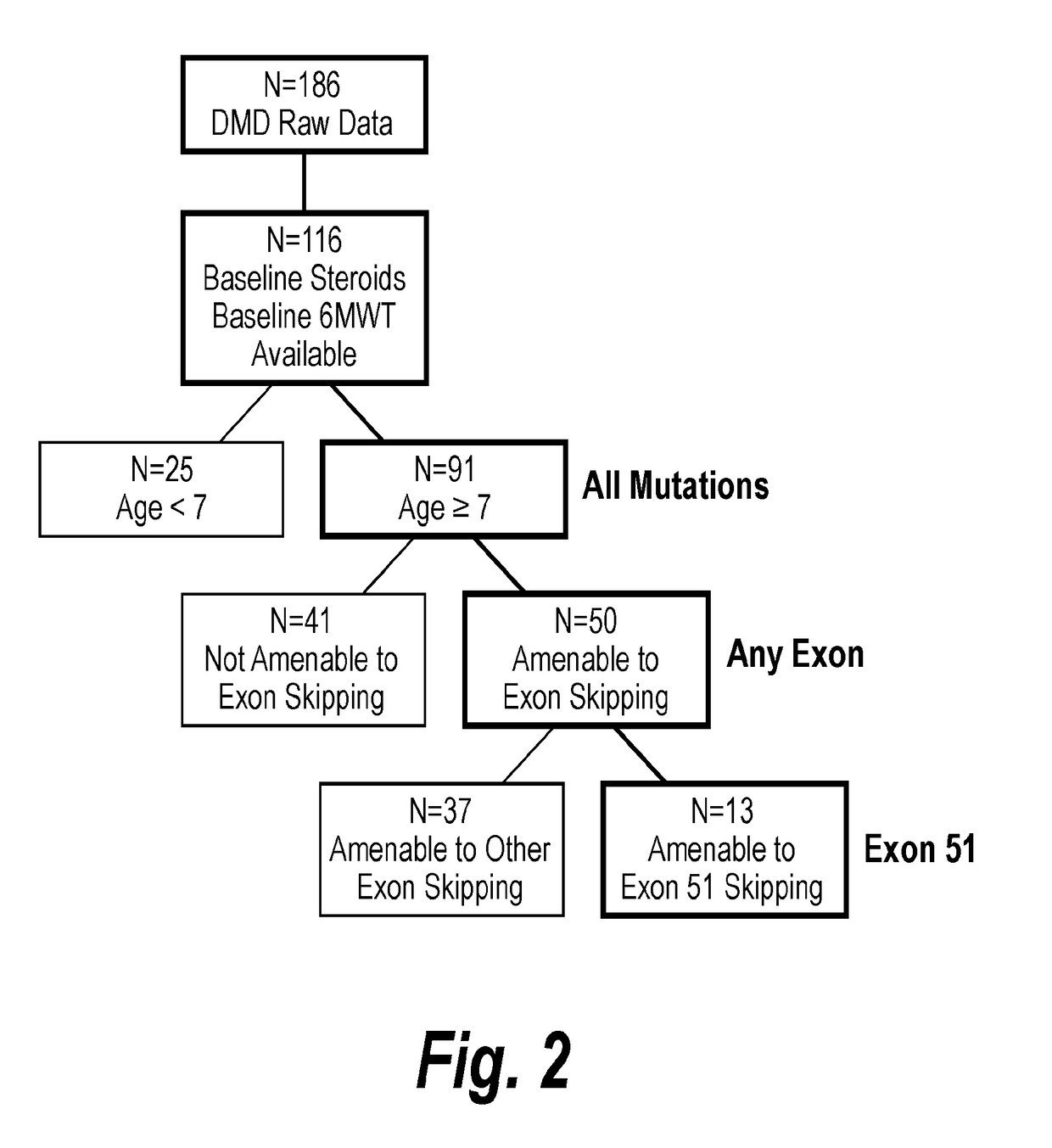 Methods for treating muscular dystrophy