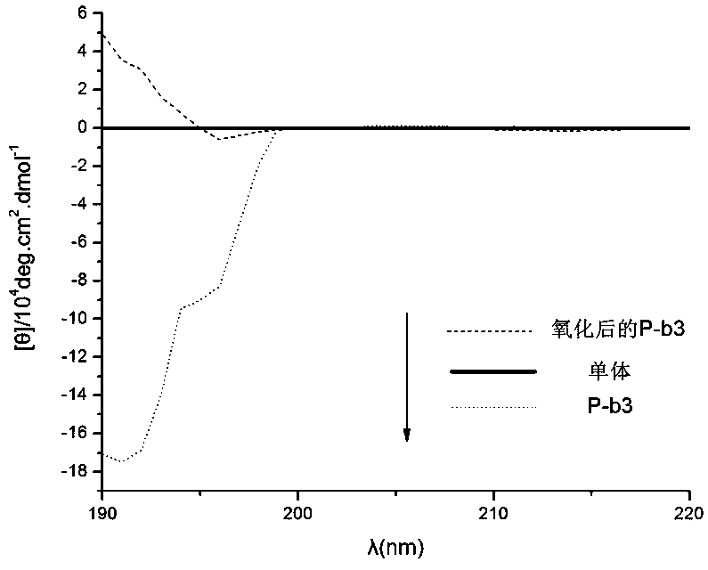 A kind of isonitrile helical polymer containing thioether side chain with reversed oxidized helical conformation and preparation method thereof