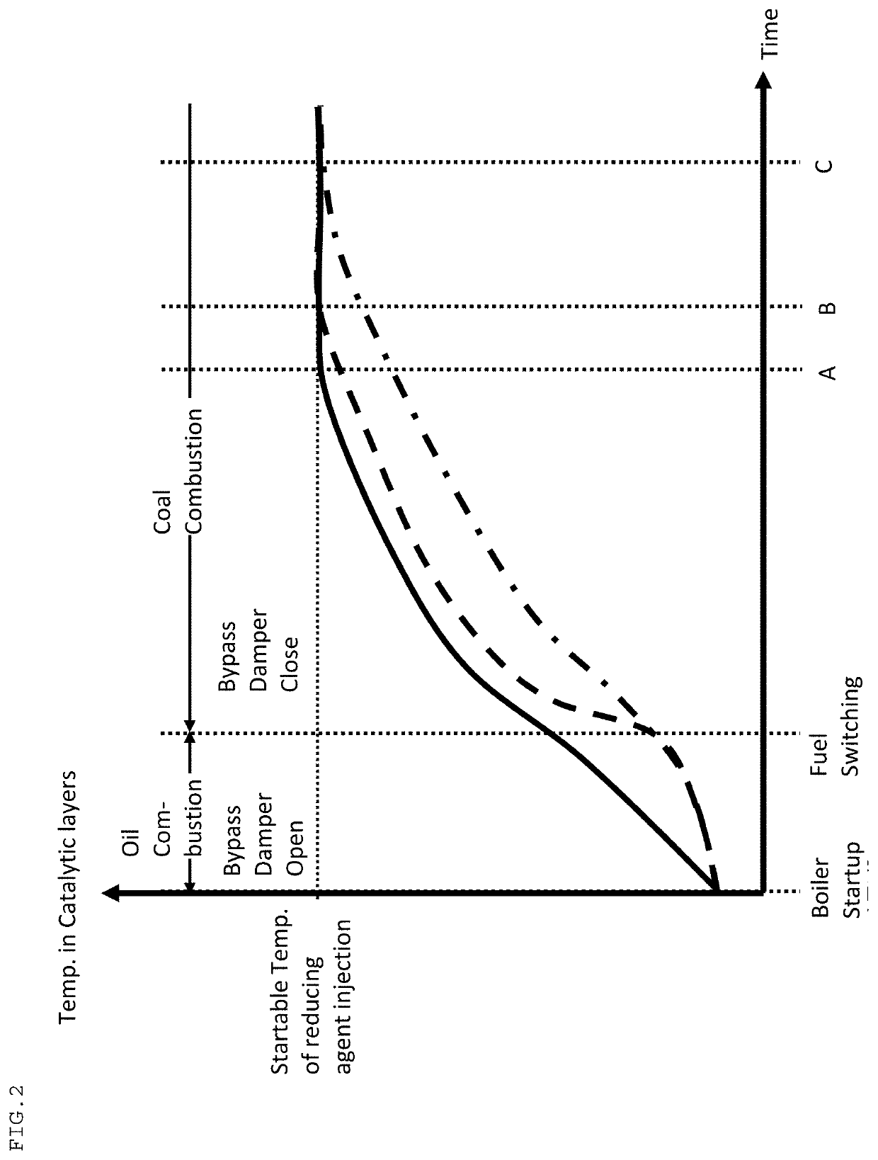 Method for operating flue gas purification system