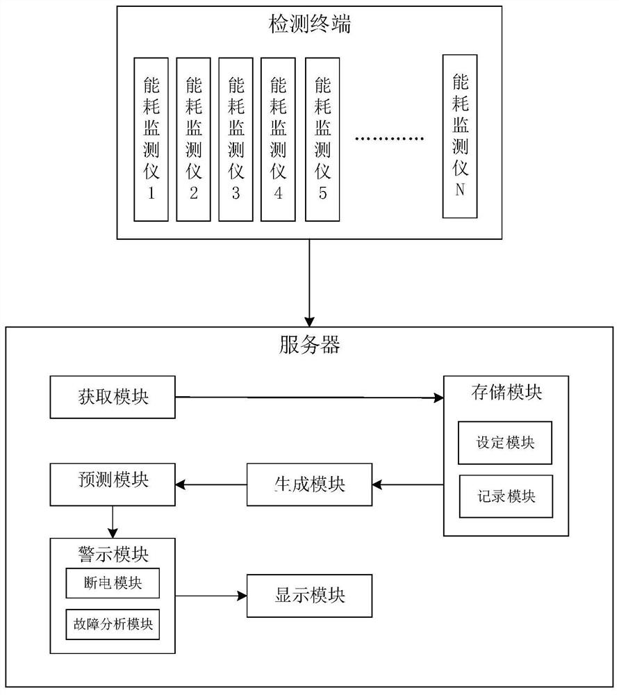 Equipment fault analysis method, system and equipment based on energy consumption trend