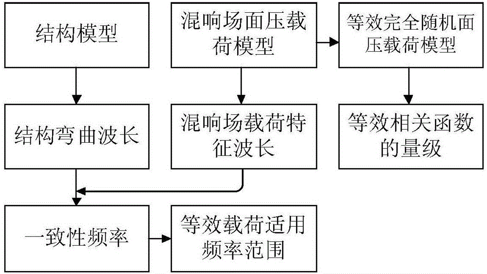 Equivalence technology for reverberation field random surface pressure load model