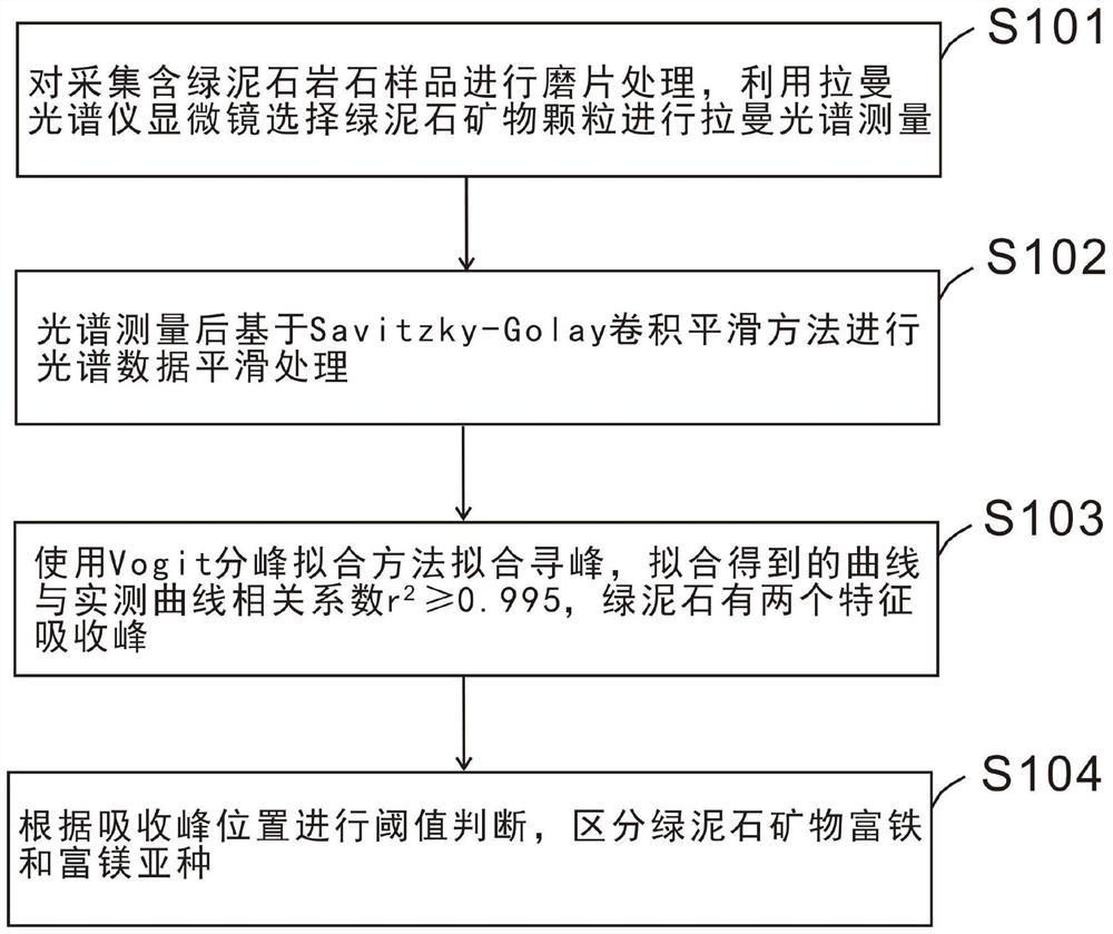 Chlorite mineral variety identification method based on Raman spectroscopy