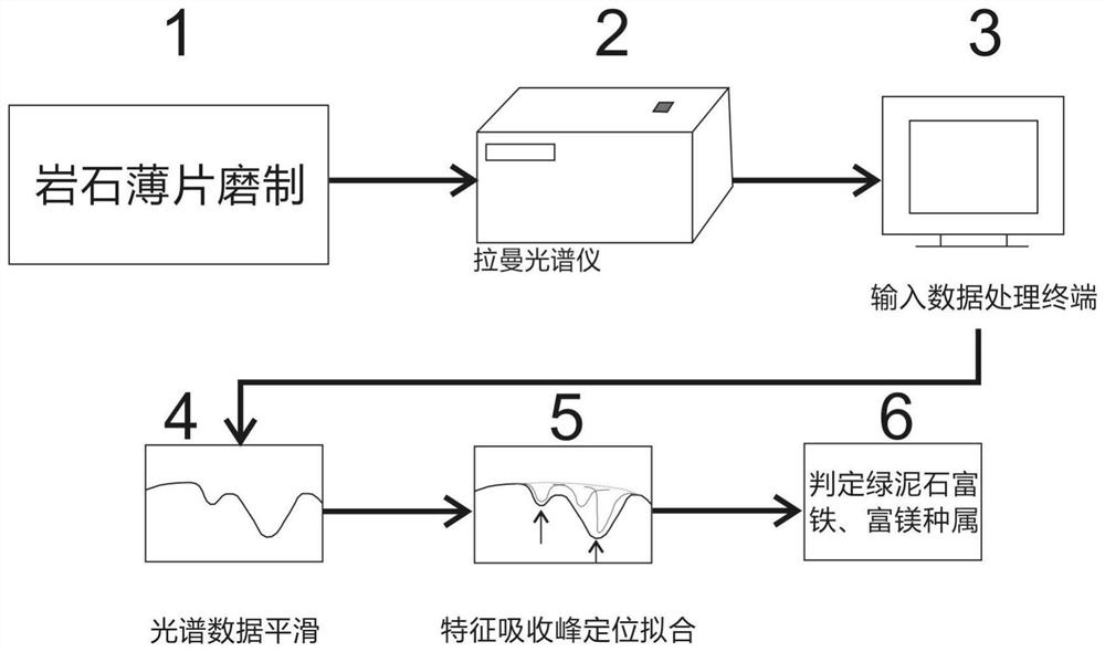 Chlorite mineral variety identification method based on Raman spectroscopy