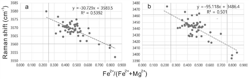 Chlorite mineral variety identification method based on Raman spectroscopy