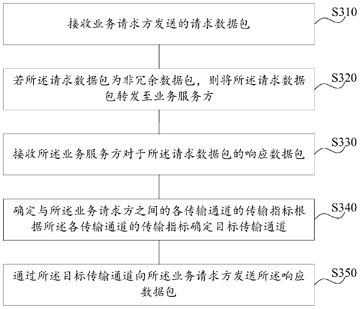 Data transmission method and device and electronic equipment