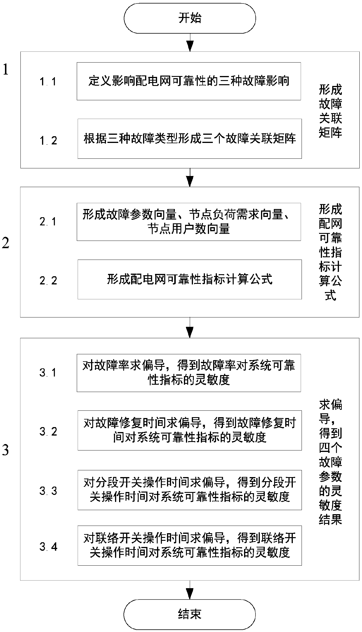 Method for calculating fault parameter sensitivity of power distribution network based on fault incidence matrixes