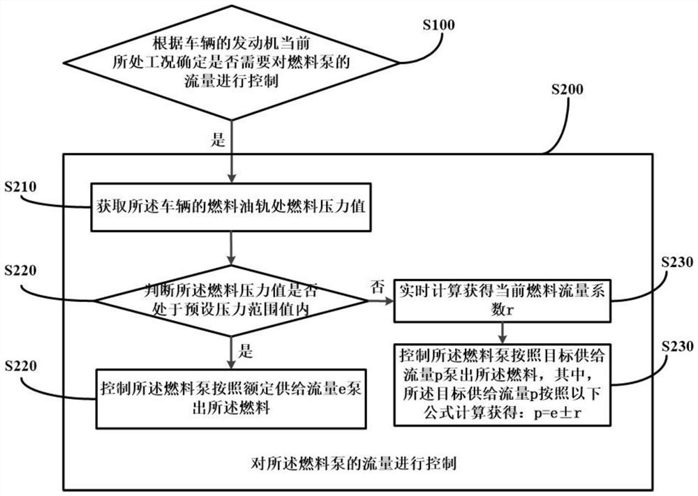 Fuel pumping control method and system and vehicle