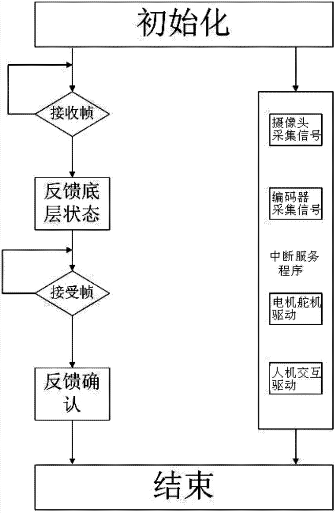 Teaching experiment device based on miniature intelligent vehicle