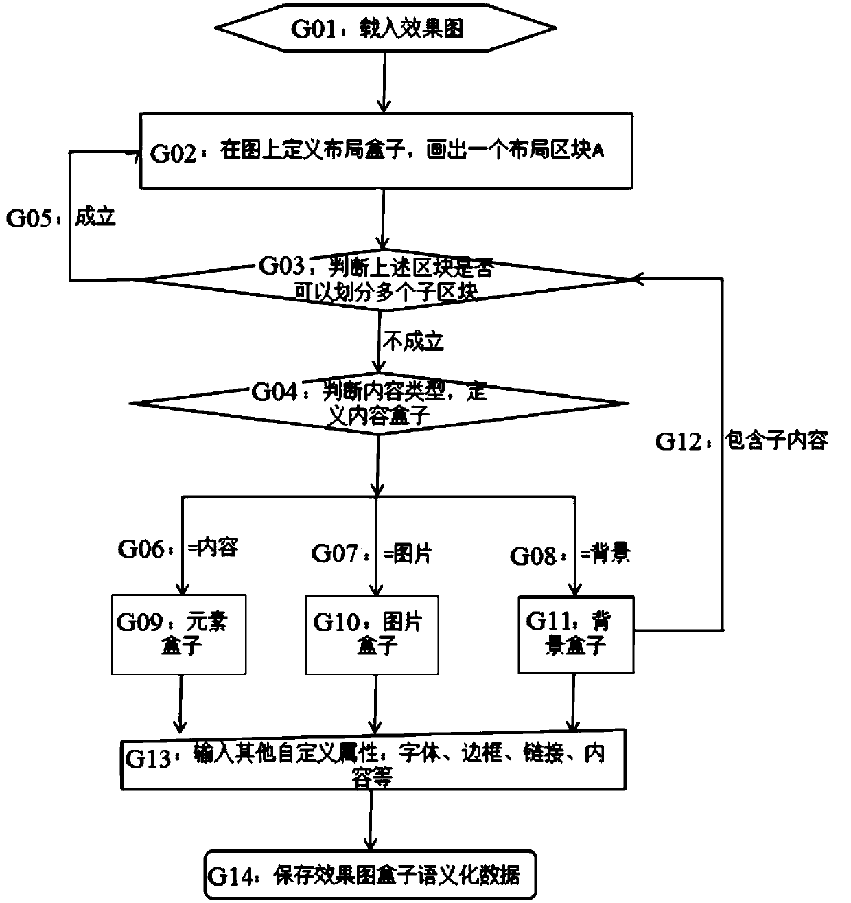 Method for automatically converting a design drawing into a webpage based on a box model