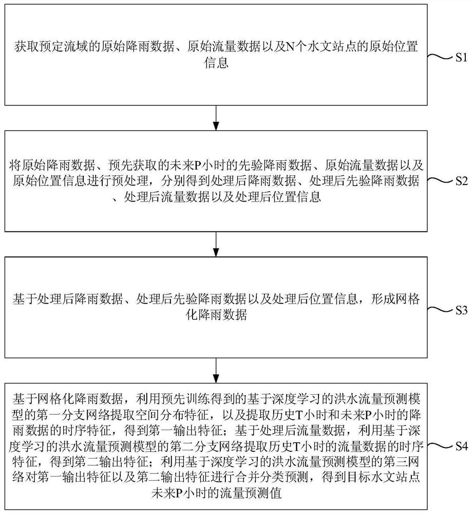 Flood flow prediction method and device based on deep learning and electronic equipment