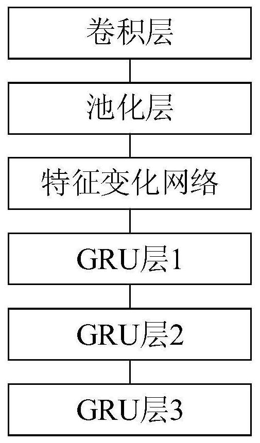 Flood flow prediction method and device based on deep learning and electronic equipment