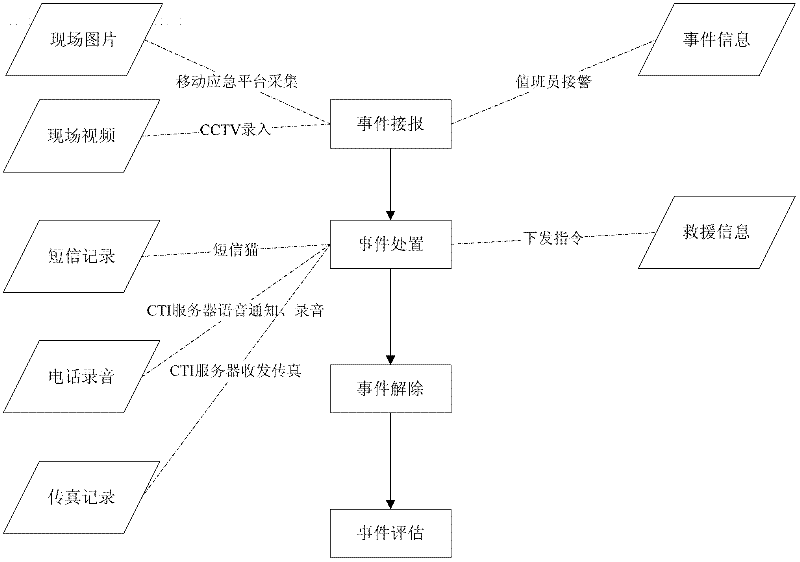 Method for emergently processing multimedia information records