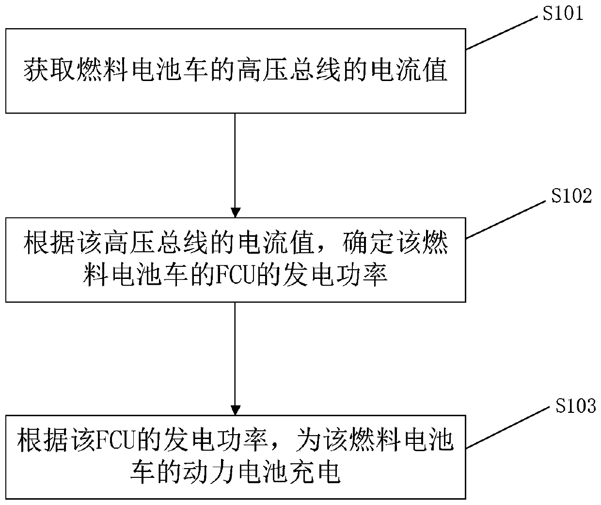 Charging control method, device of fuel cell vehicle, apparatus and readable storage medium