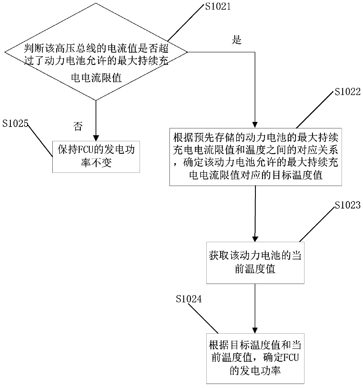 Charging control method, device of fuel cell vehicle, apparatus and readable storage medium