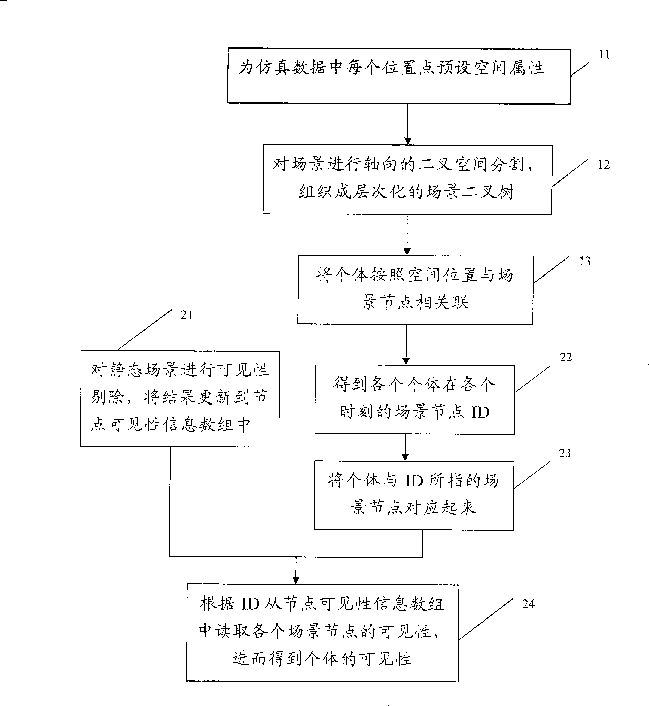 Dummy dynamic population visibility judging method