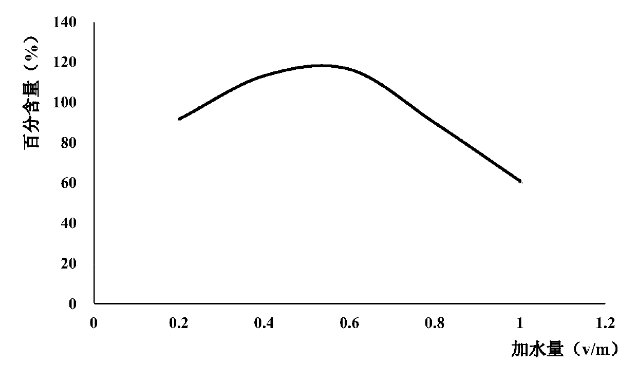 A figwort root processing method