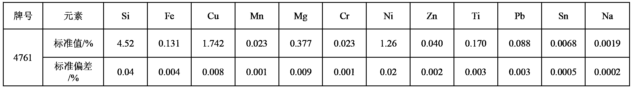 4032 aluminum alloy spectroscopic and chemical standard sample and preparation method thereof