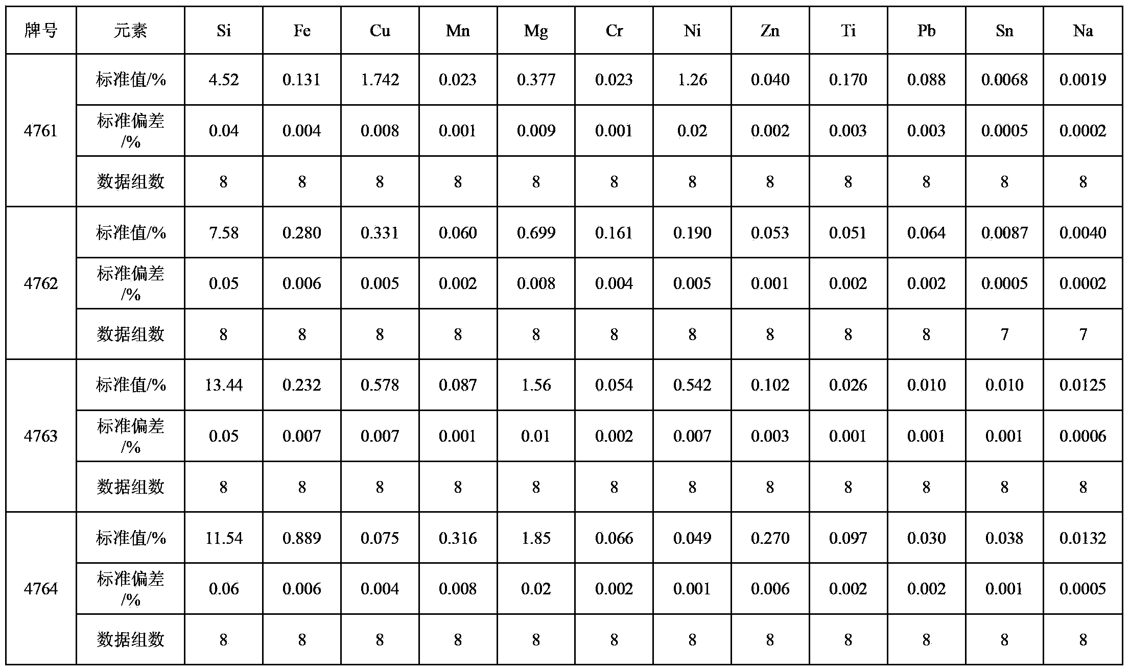 4032 aluminum alloy spectroscopic and chemical standard sample and preparation method thereof