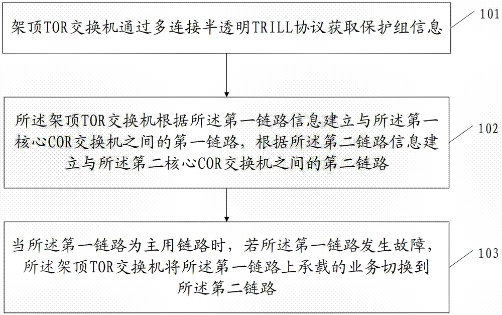 Method for realizing protection switching based on TRILL (transparent interconnection of lots of link) network, TOR (top of rack) switchboard and system