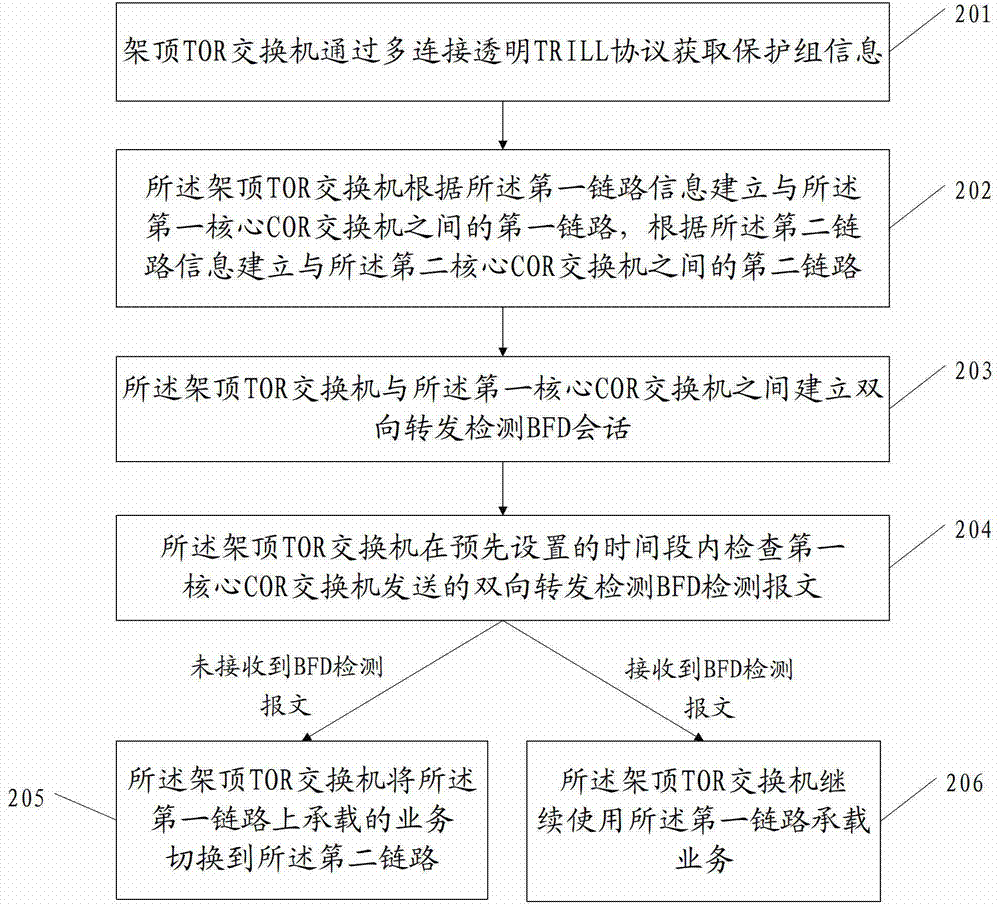 Method for realizing protection switching based on TRILL (transparent interconnection of lots of link) network, TOR (top of rack) switchboard and system