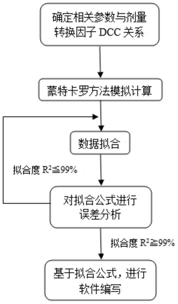 Calculation method of dose conversion factor for aquatic organisms