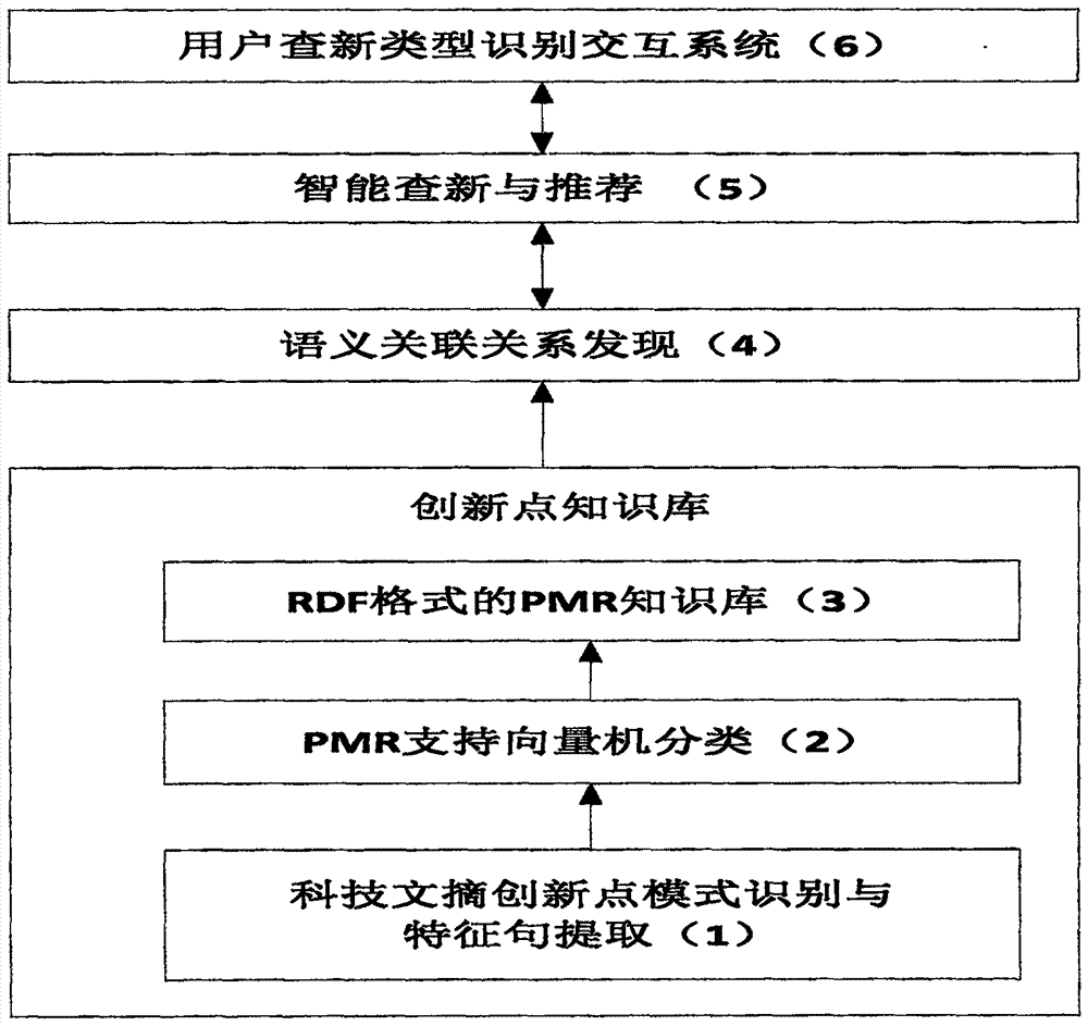 Innovation point-based self-service novelty search method for users